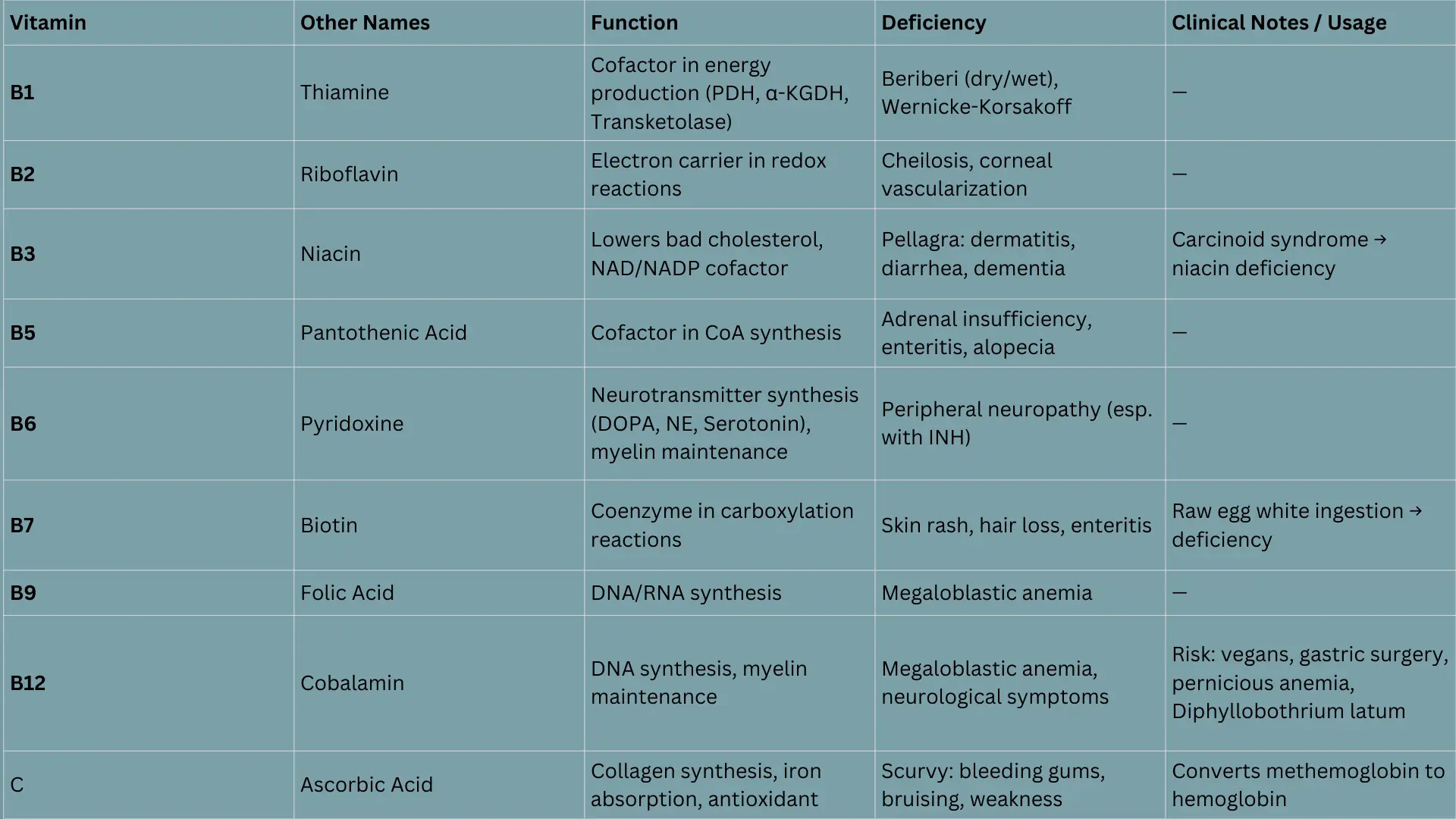 Table summarizing water-soluble vitamins (B-complex and C) with functions, deficiency effects, clinical usage, and risk factors.