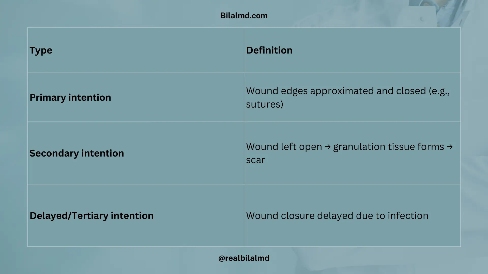 Table of wound healing by primary, secondary, and delayed intention with definitions