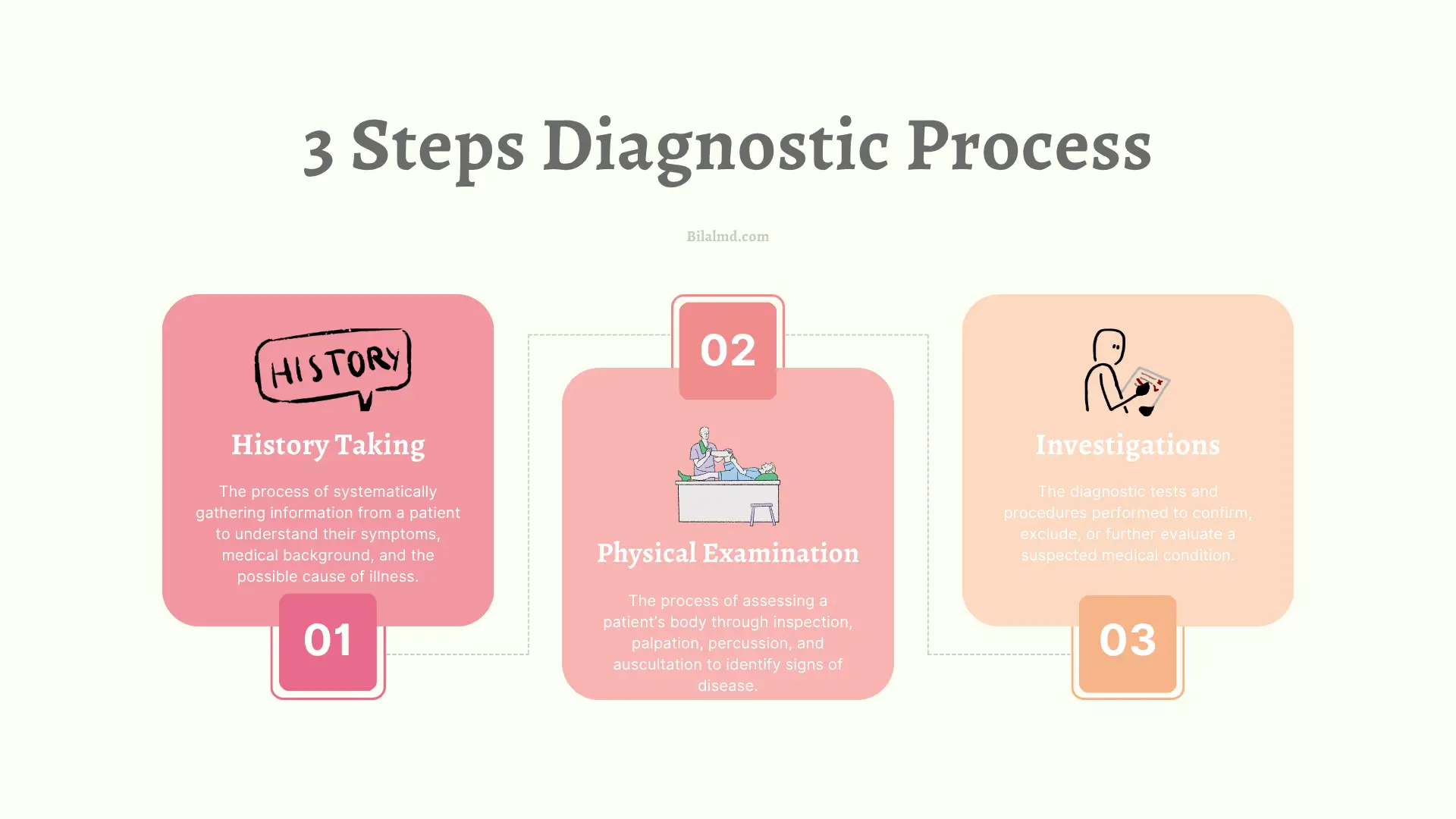 Infographic titled “3 Steps Diagnostic Process” showing three colored boxes representing key stages in medical diagnosis. Step 1 (pink box) is History Taking, described as the process of systematically gathering patient information to understand symptoms and medical background. Step 2 (red-pink box) is Physical Examination, showing a doctor examining a patient, described as assessing the body through inspection, palpation, percussion, and auscultation. Step 3 (peach box) is Investigations, illustrated with a figure reviewing test results, described as diagnostic tests and procedures used to confirm or evaluate medical conditions.