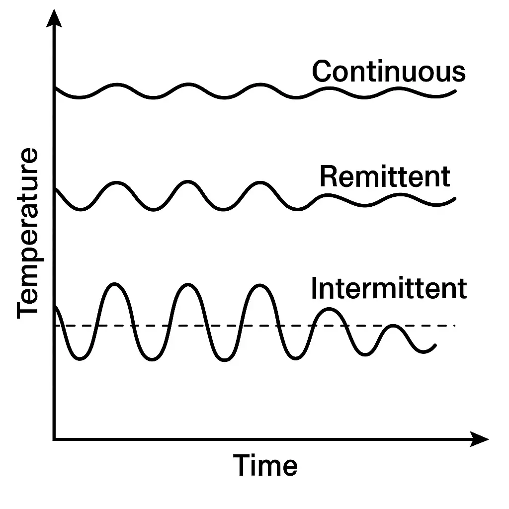 fever patterns history of present illness hpi