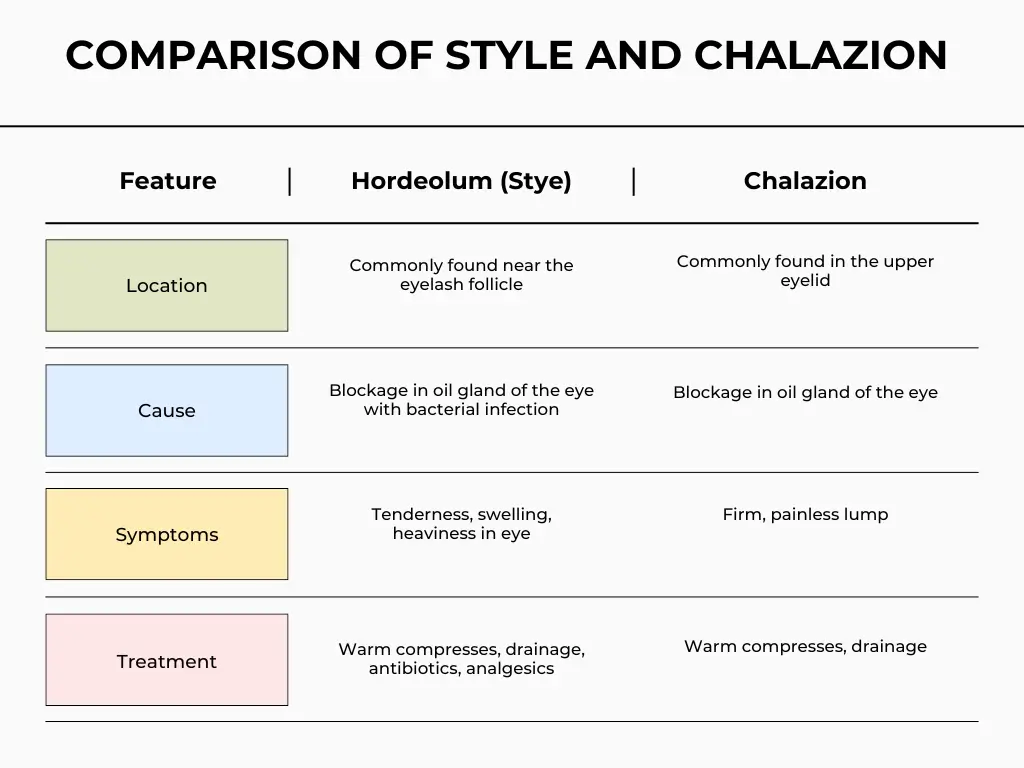 comparison table between stye and chalazion