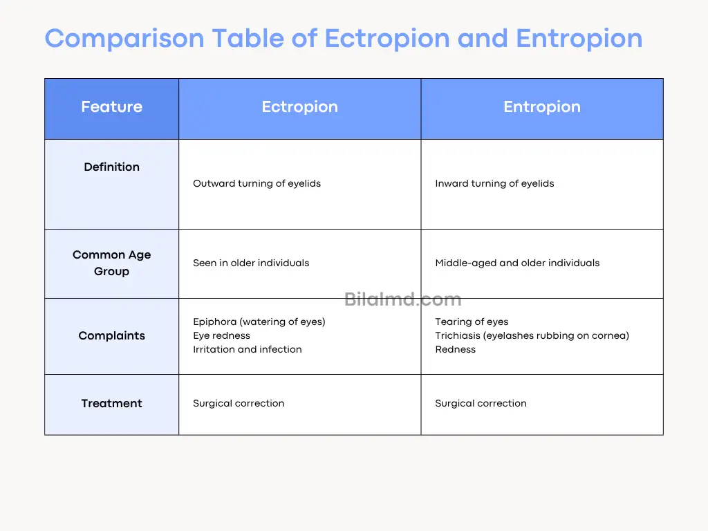comparison table of ectropion and entropion