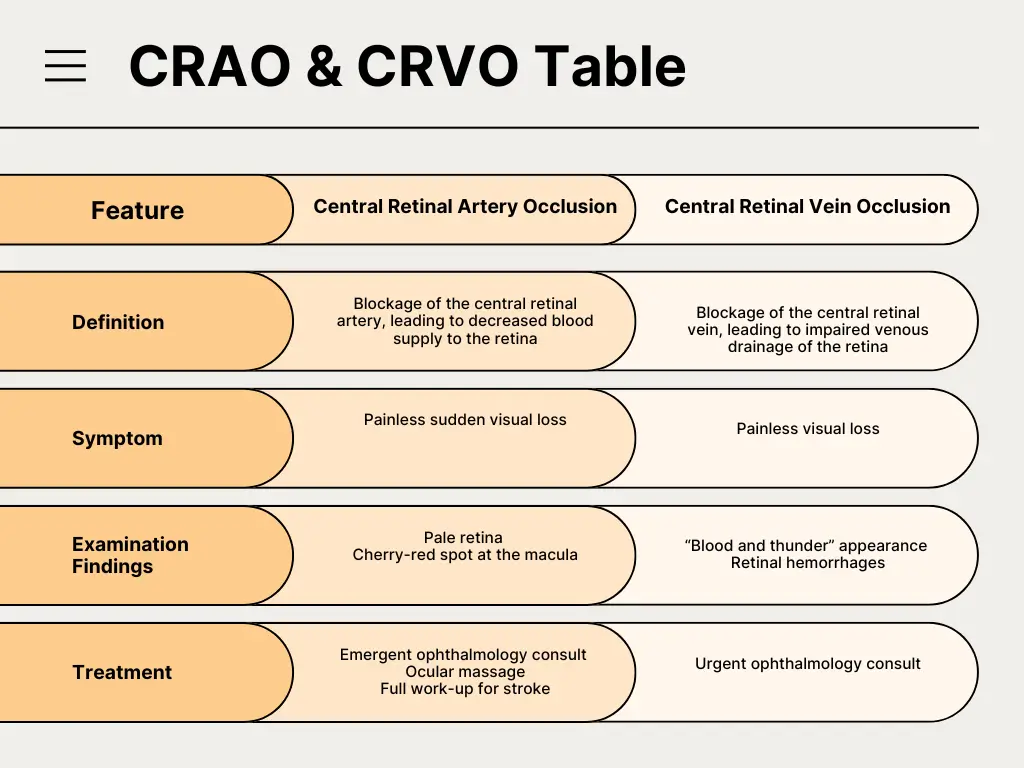 crao and crvo table