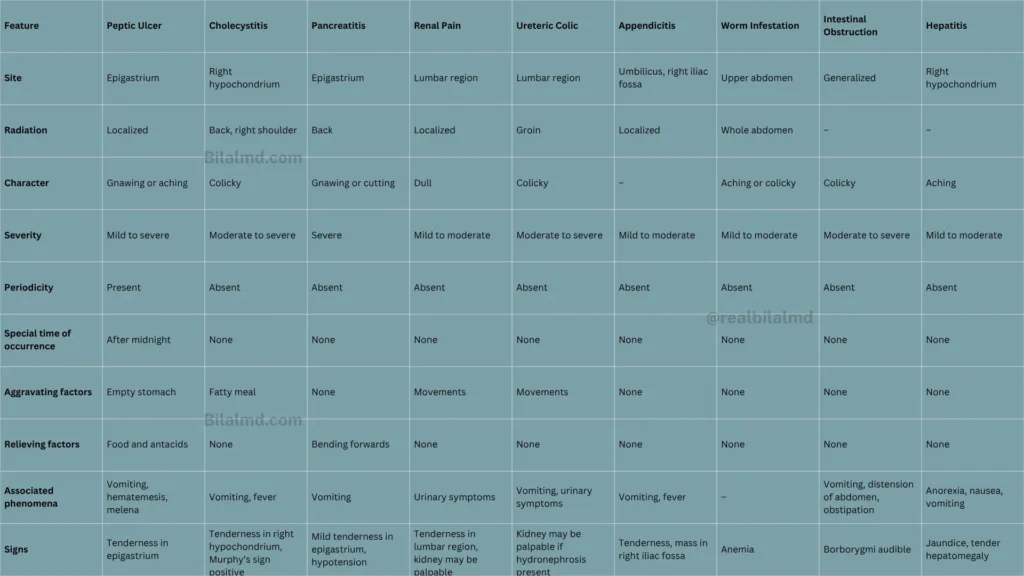 differential diagnosis of abdominal pain