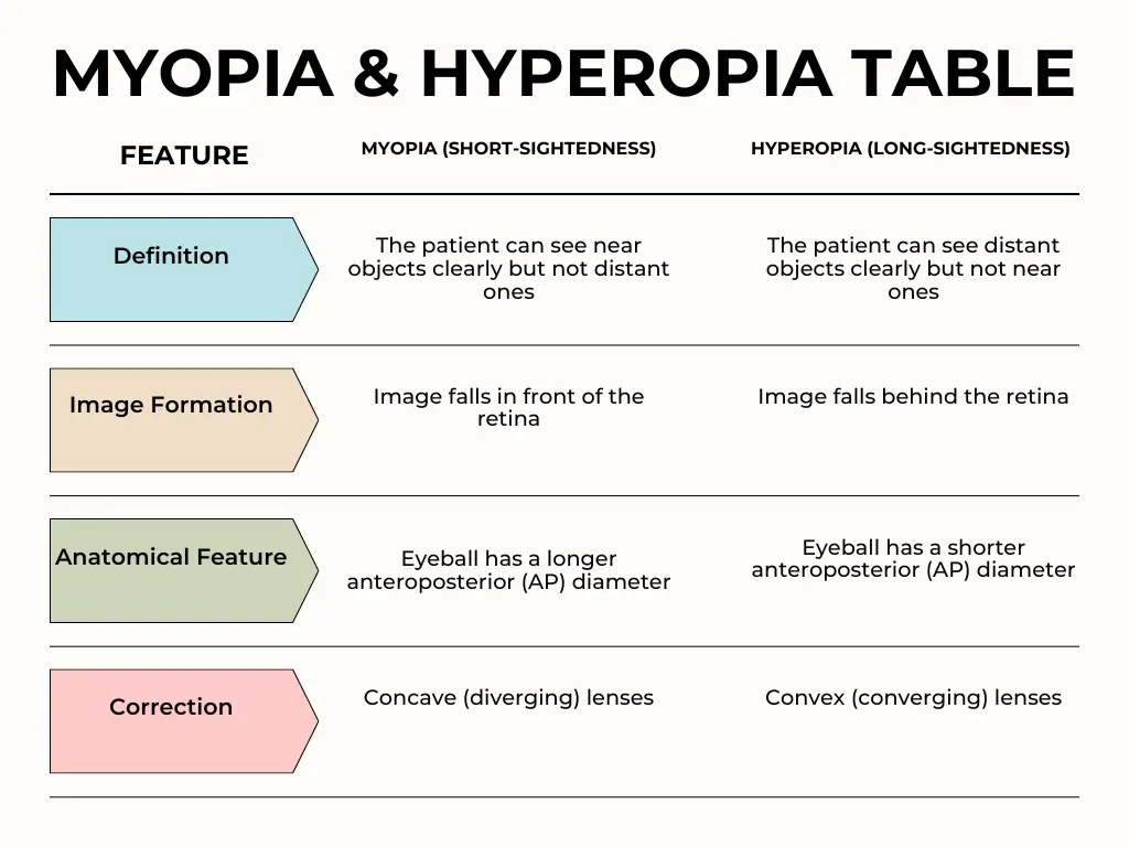 myopia and hyperopia table