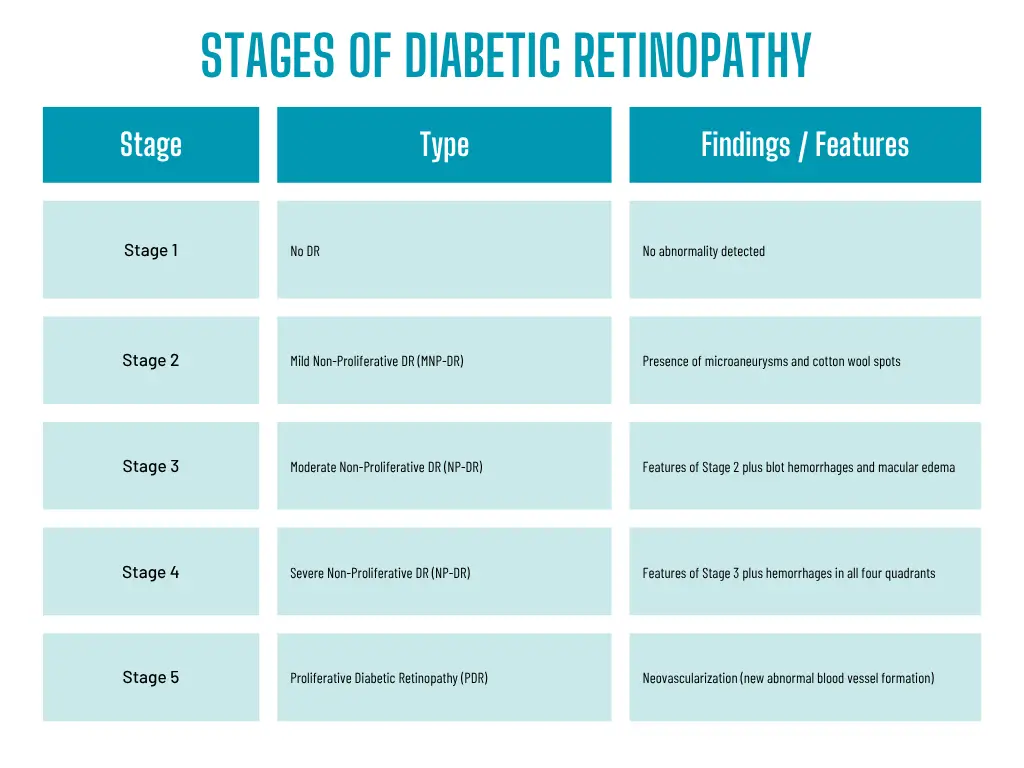 stages of diabetes ratinopathy
