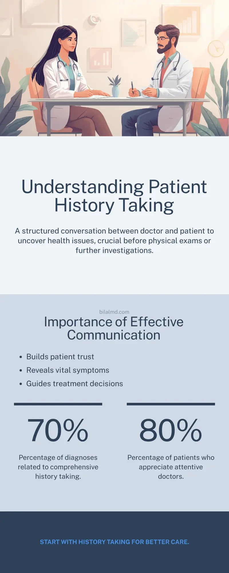 Infographic titled “Understanding Patient History Taking.” The top section shows a doctor and a patient sitting across a desk, engaging in conversation in a bright, modern clinic setting. The text explains that history taking is a structured conversation between doctor and patient to uncover health issues before exams or tests. Below, the infographic highlights the Importance of Effective Communication, listing that it builds patient trust, reveals vital symptoms, and guides treatment decisions. Two statistics are displayed: 70% of diagnoses come from comprehensive history taking, and 80% of patients value attentive doctors. The footer reads: “Start with history taking for better care.”