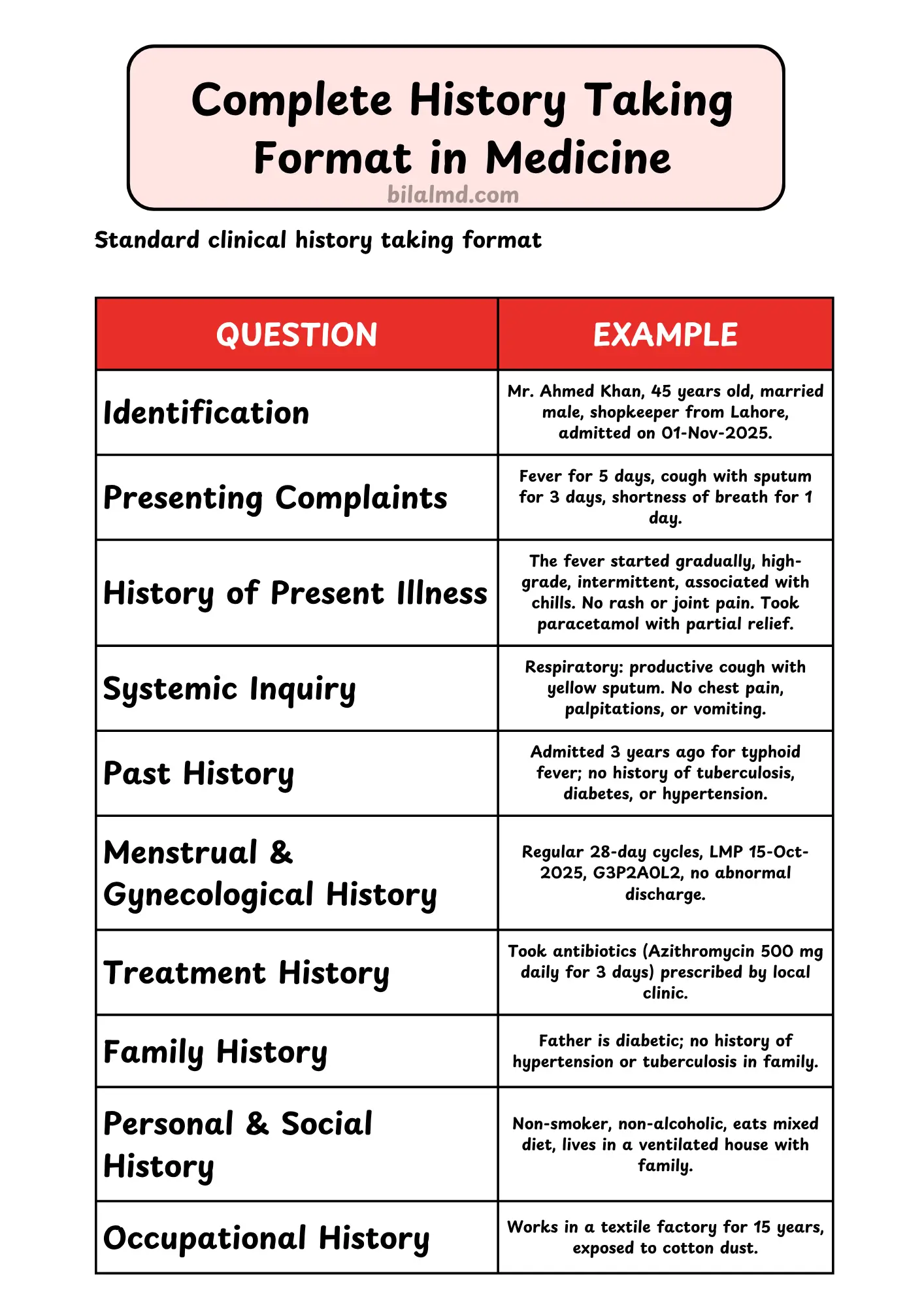 Complete history taking format in medicine showing standard clinical history sections including identification, presenting complaints, history of present illness, systemic inquiry, past history, menstrual and gynecological history, treatment, family, personal, social, and occupational history.