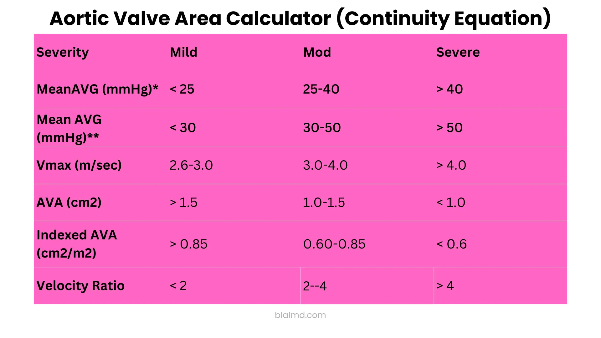 Aortic Valve Area Calculator severity table showing echocardiographic criteria for mild, moderate, and severe aortic stenosis based on mean pressure gradient, peak velocity (Vmax), aortic valve area, indexed AVA, and velocity ratio