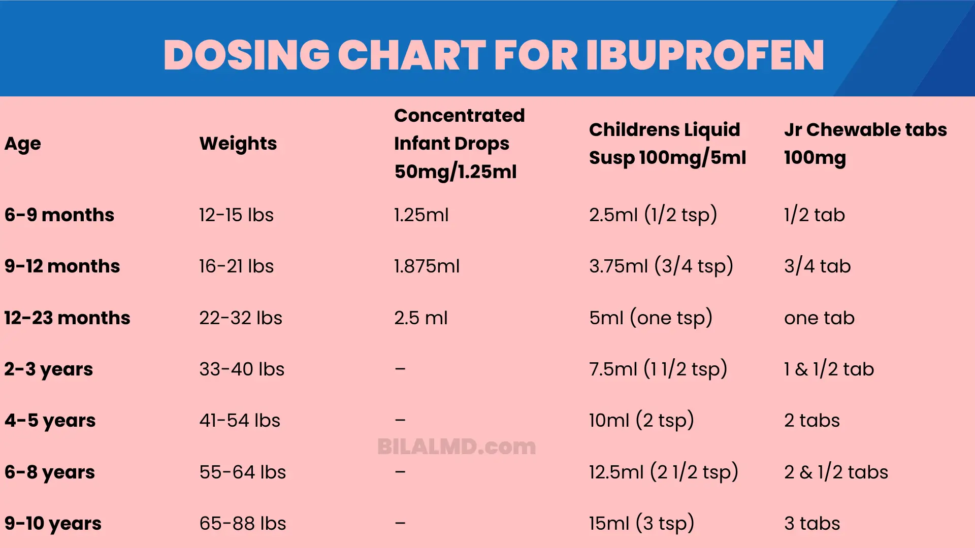 “Ibuprofen dosing chart image for children showing age and weight based dosage recommendations for infant drops, children’s liquid ibuprofen, and junior chewable tablets in a structured medical table.”