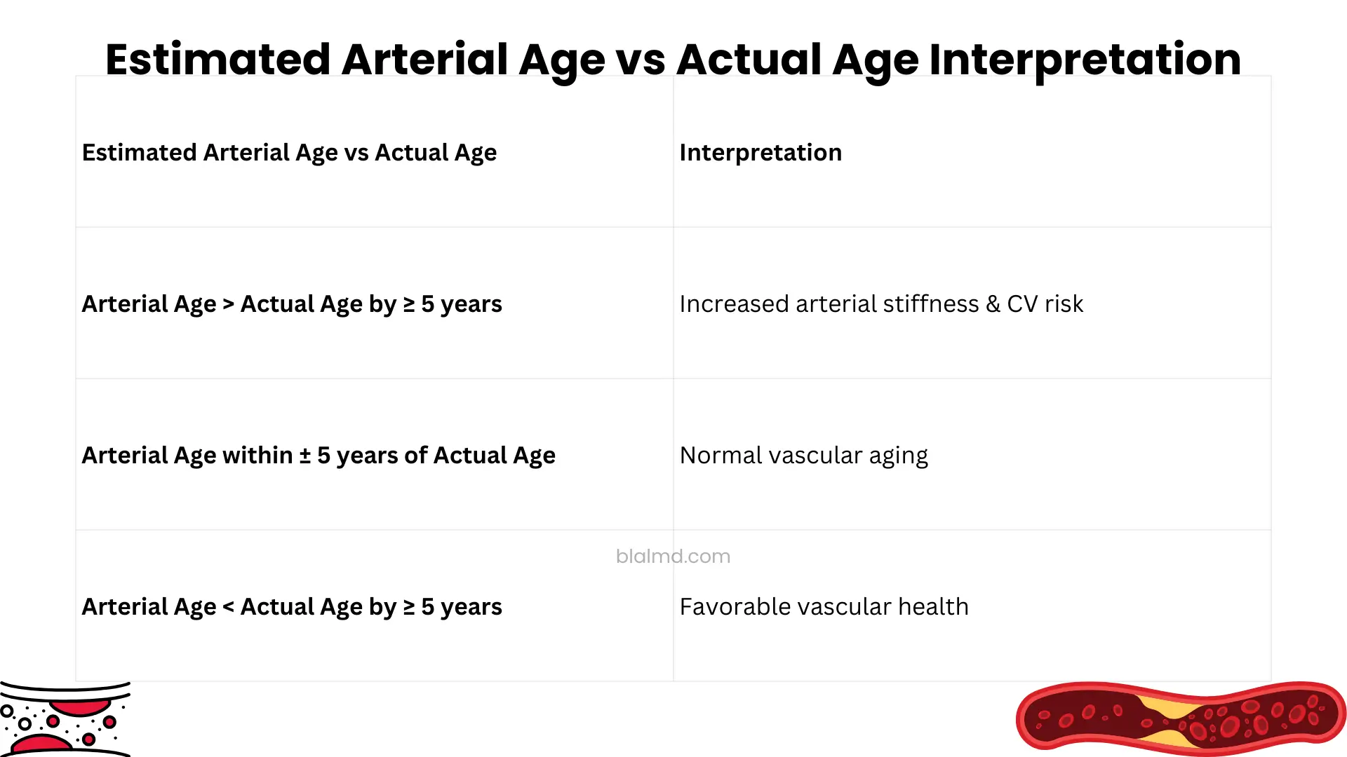 Estimated Arterial Age vs Actual Age Interpretation table showing how arterial age compares with actual age, indicating increased cardiovascular risk when arterial age is 5 years higher, normal vascular aging when within plus or minus 5 years, and favorable vascular health when arterial age is 5 years lower.