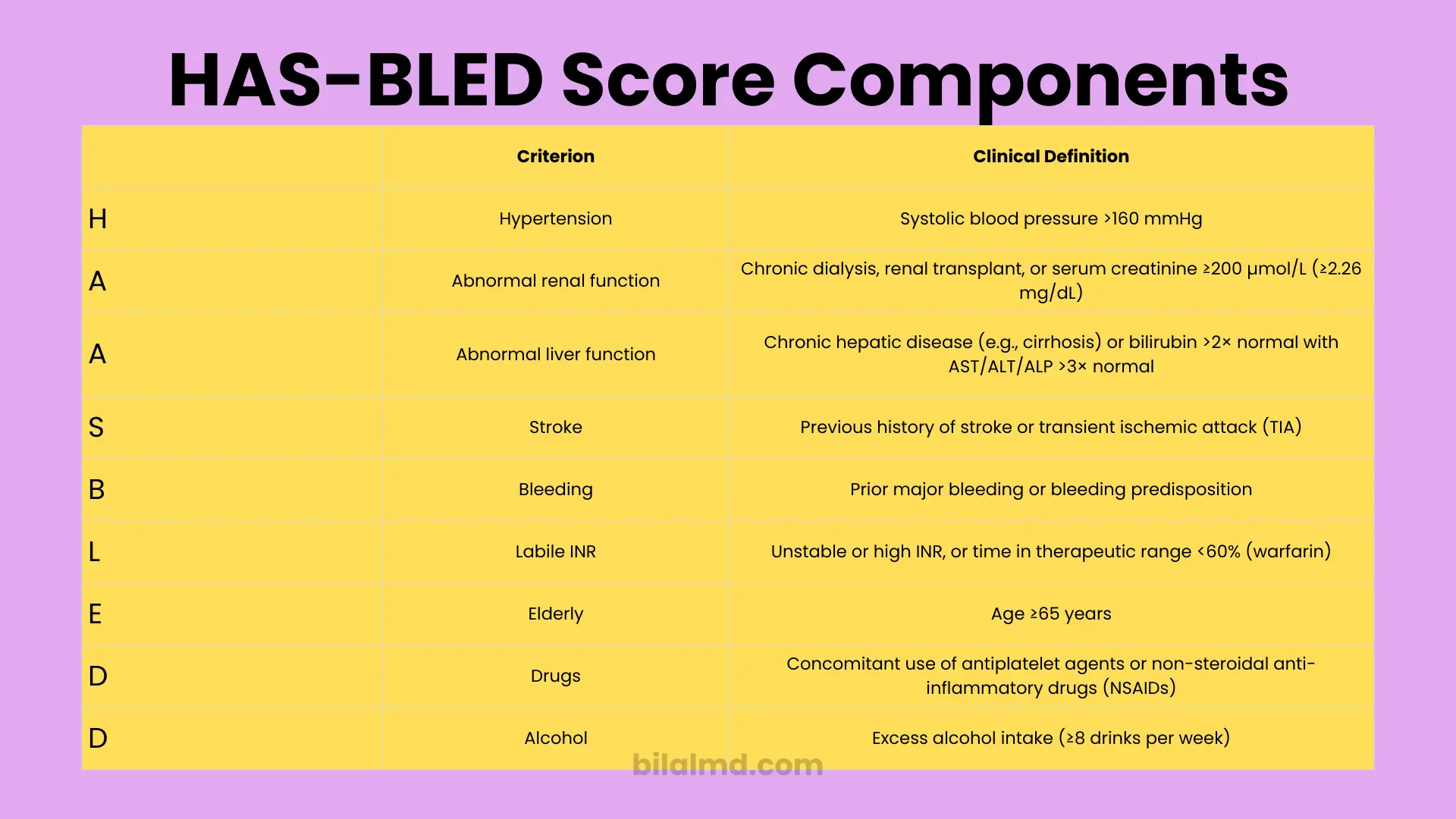 HAS-BLED Calculator table showing HAS-BLED score components, including hypertension, abnormal renal and liver function, stroke, bleeding history, labile INR, elderly age, drugs, and alcohol, with clinical definitions for each risk factor.