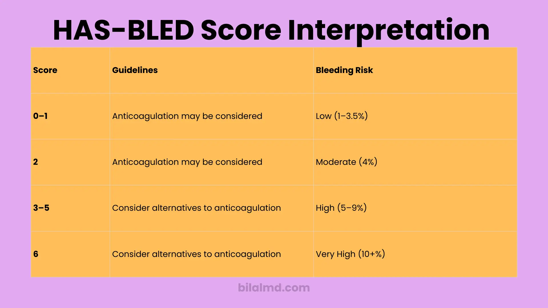 HAS-BLED Score Interpretation table from the HAS-BLED Calculator showing score ranges, anticoagulation guidance, and corresponding bleeding risk levels from low to very high.