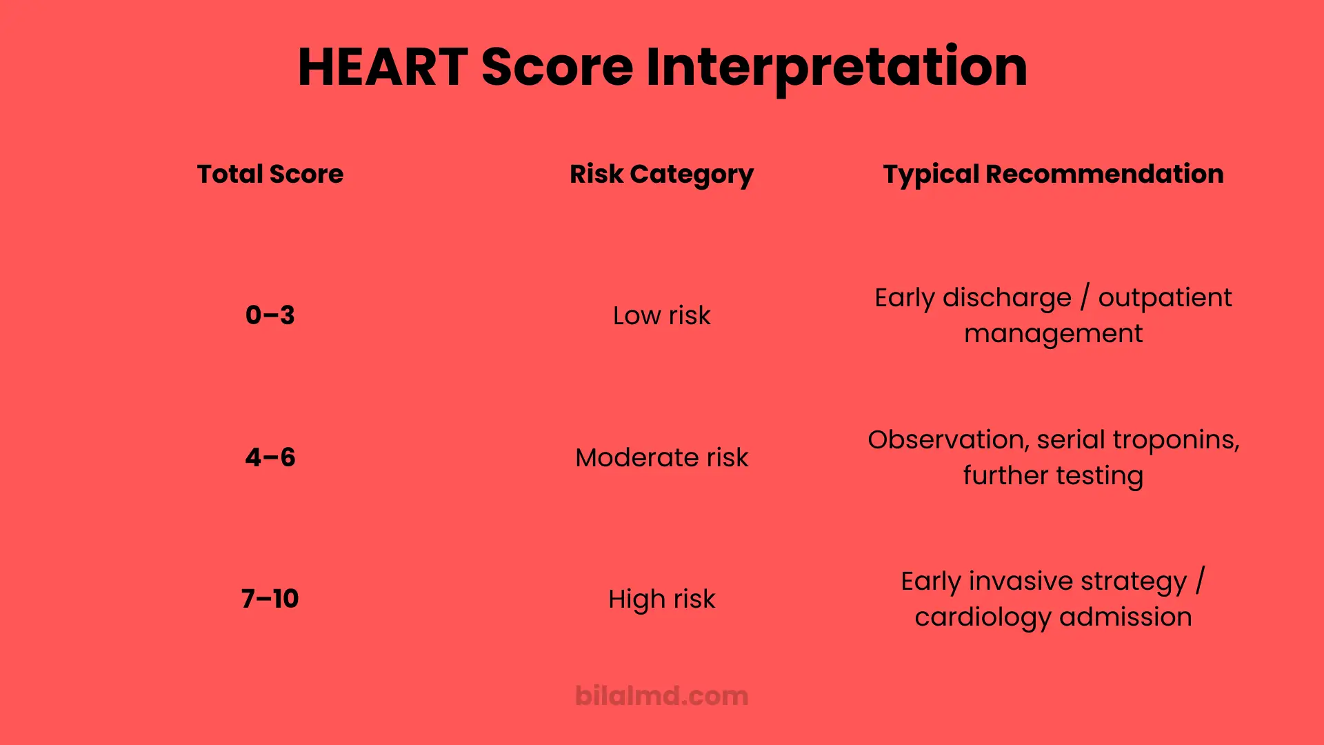 HEART Score Interpretation table showing total score ranges (0–3, 4–6, 7–10), corresponding risk categories (low, moderate, high), and typical recommendations including early discharge, observation with serial troponins, or early invasive cardiology management.