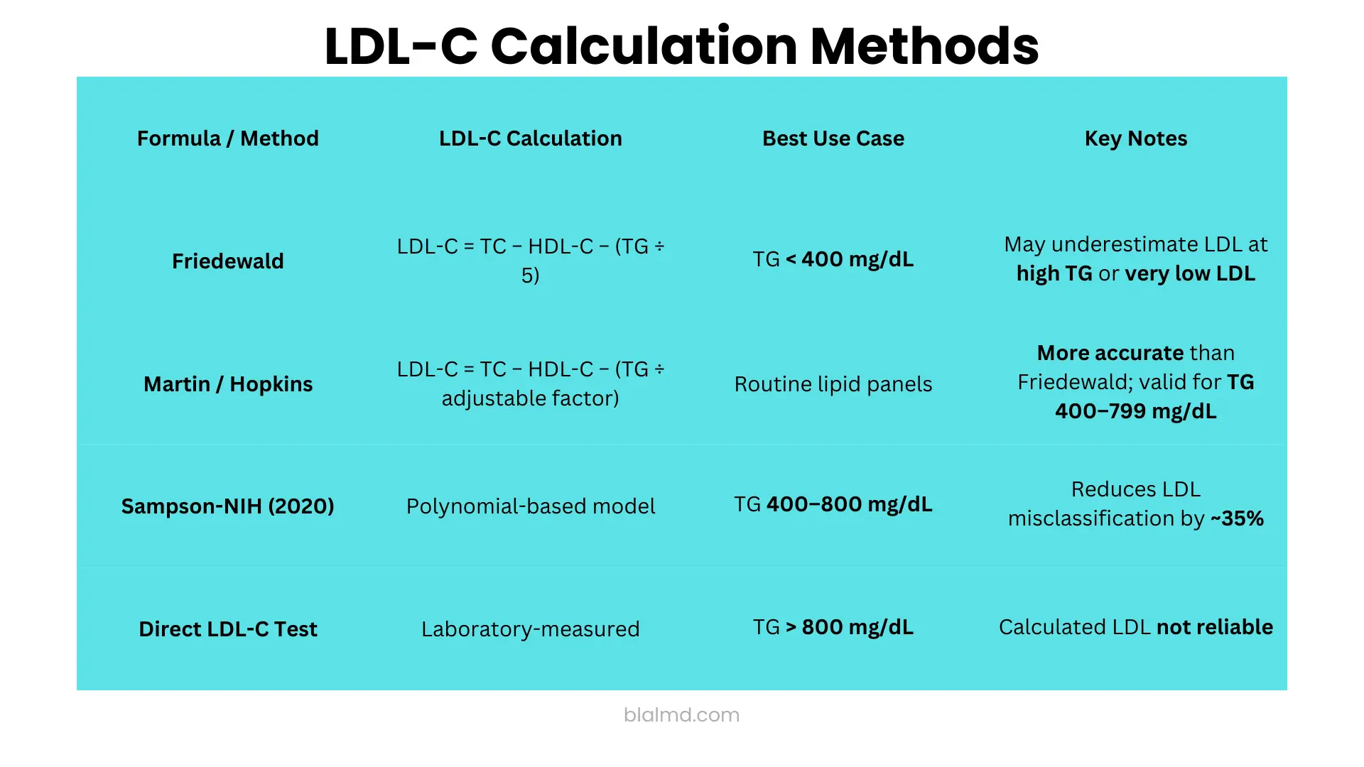 LDL-C calculation methods table comparing Friedewald, Martin-Hopkins, Sampson-NIH, and direct LDL-C testing with triglyceride ranges