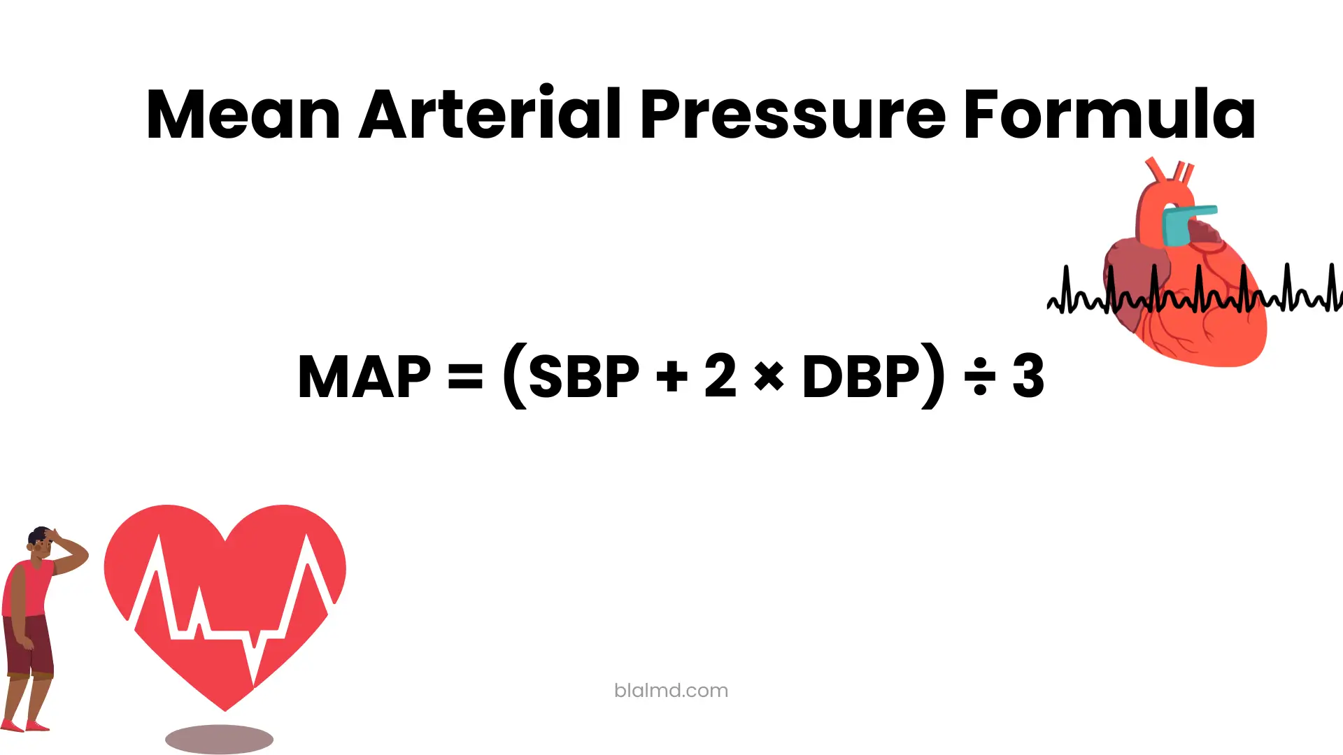 Illustration showing the mean arterial pressure formula with text “MAP = (SBP + 2 × DBP) ÷ 3,” accompanied by heart and ECG icons, explaining how MAP is calculated from systolic and diastolic blood pressure.