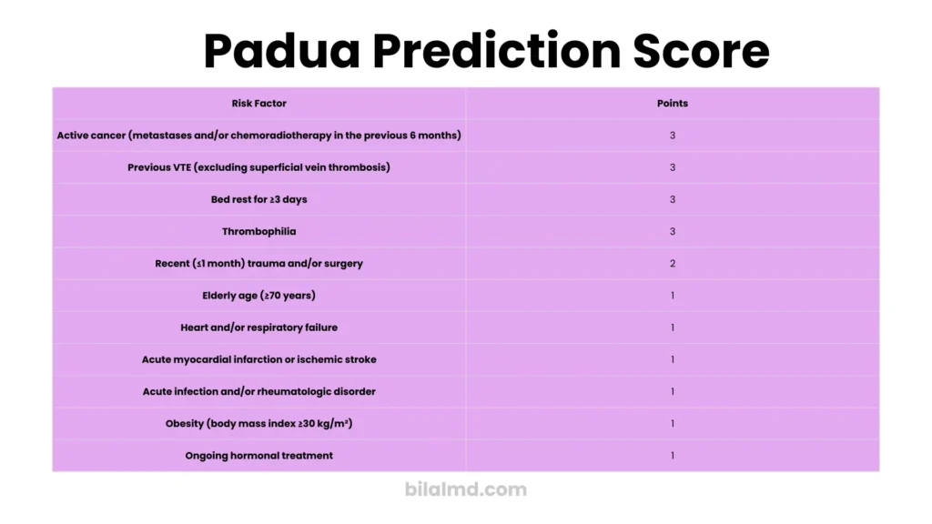 Padua Scoring Calculator table showing Padua Prediction Score risk factors and points, including active cancer, previous VTE, bed rest, thrombophilia, recent surgery, age over 70, heart or respiratory failure, infection, obesity, and hormonal therapy.