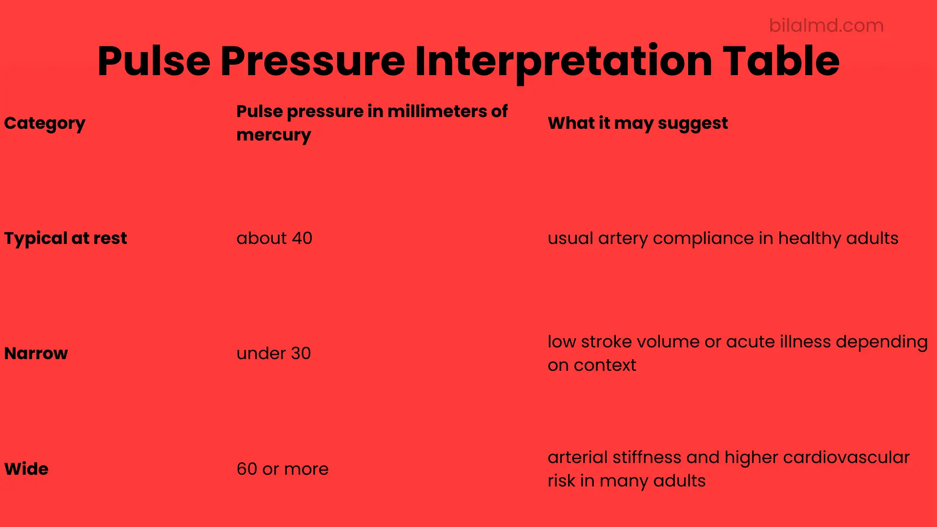 Pulse Pressure Interpretation Table showing categories of pulse pressure in mmHg—typical, narrow, and wide—and what each range may suggest about arterial health and cardiovascular risk.