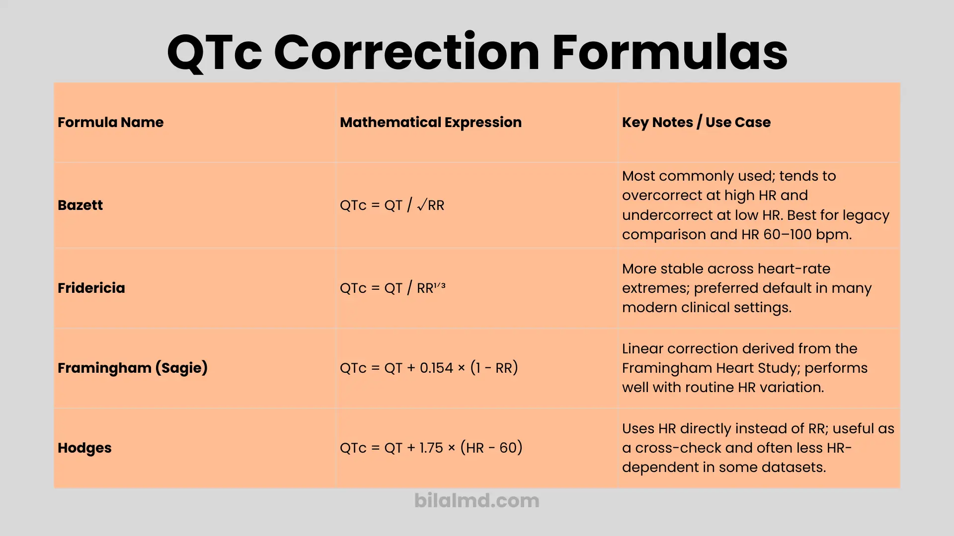 QTc Calculator table of QTc correction formulas: Bazett, Fridericia, Framingham, and Hodges.