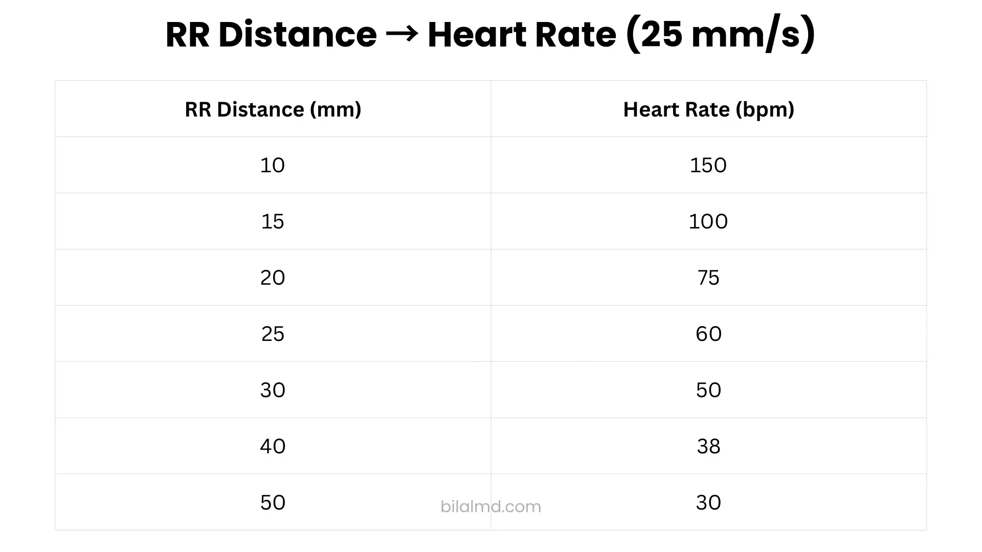 RR distance to heart rate reference table at twenty five millimeters per second ECG paper speed showing RR intervals in millimeters and corresponding heart rate in beats per minute.