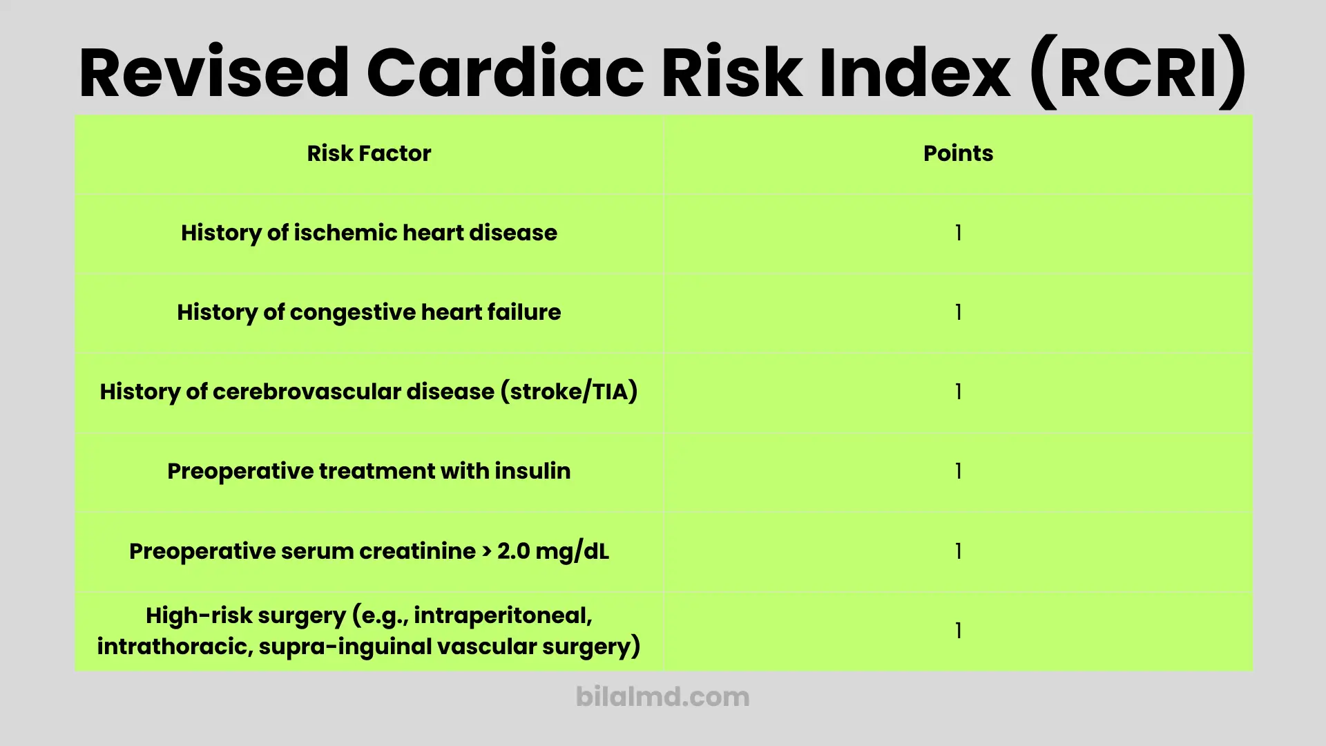 RCRI calculator table for assessing major cardiac risk before surgery