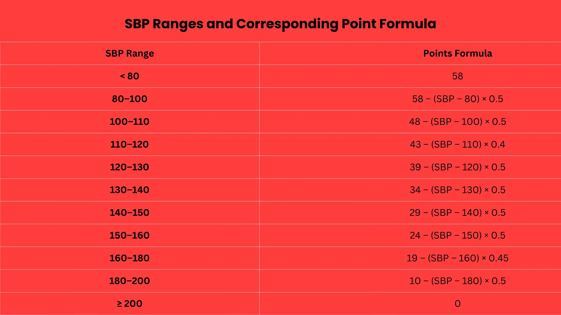 Systolic Blood Pressure (SBP) range–based points calculation formula used for clinical risk scoring