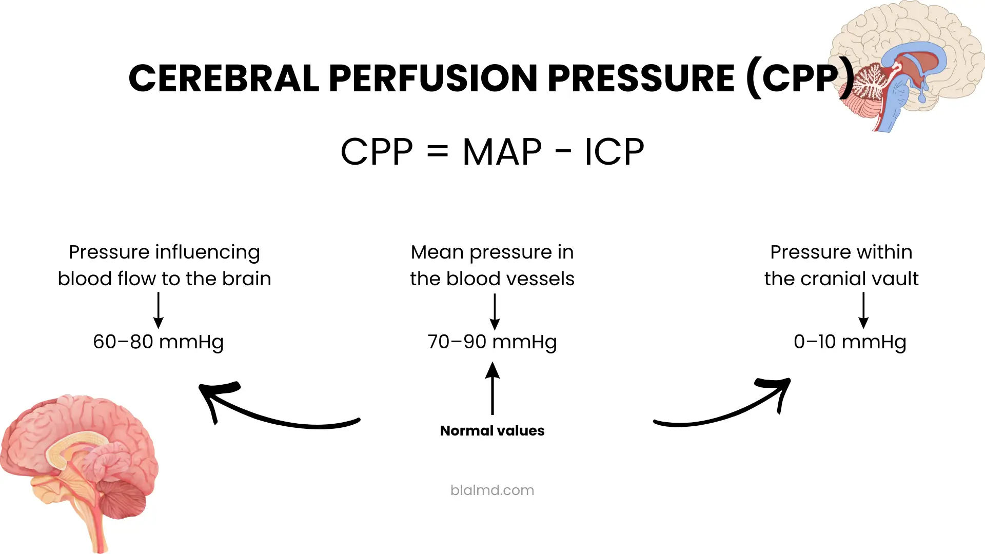 CPP calculator showing cerebral perfusion pressure formula CPP equals MAP minus ICP with normal reference ranges