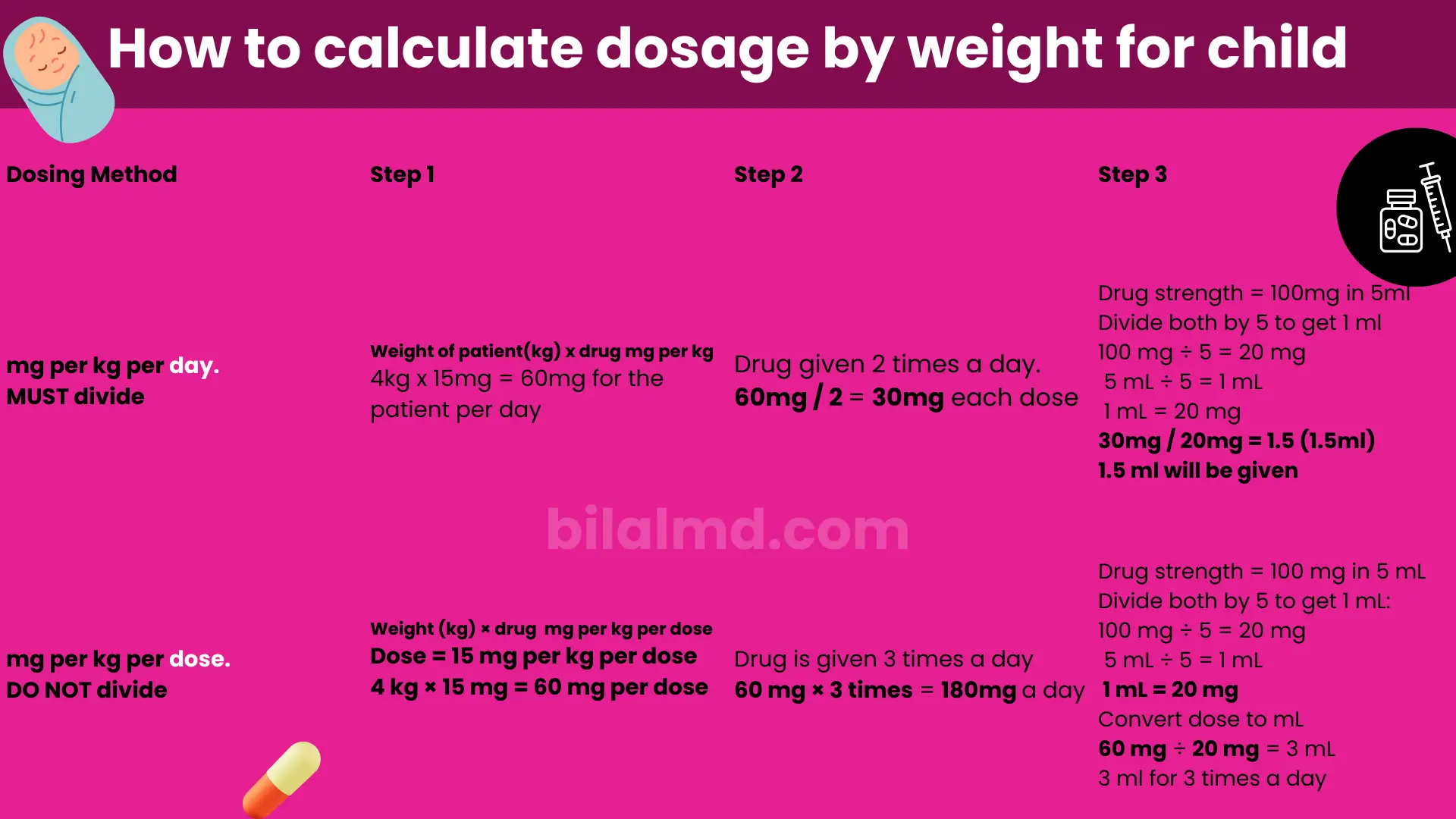 “Infographic explaining how to calculate pediatric medication dosage by weight. It shows two methods: mg per kg per day which must be divided into doses, and mg per kg per dose which is not divided. The chart walks through step by step calculations using a four kilogram child, dose in milligrams, dosing frequency, and conversion from milligrams to milliliters based on drug strength of one hundred milligrams in five milliliters.”