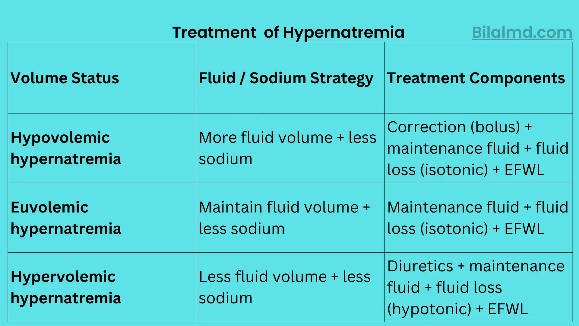 Treatment of hypernatremia table showing fluid and sodium management strategies by volume status