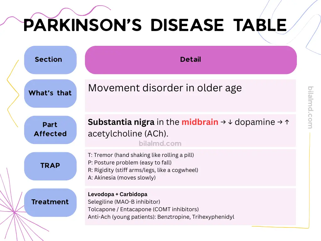 Table explaining Parkinson’s disease with TRAP mnemonic, symptoms, affected brain area, and treatments.