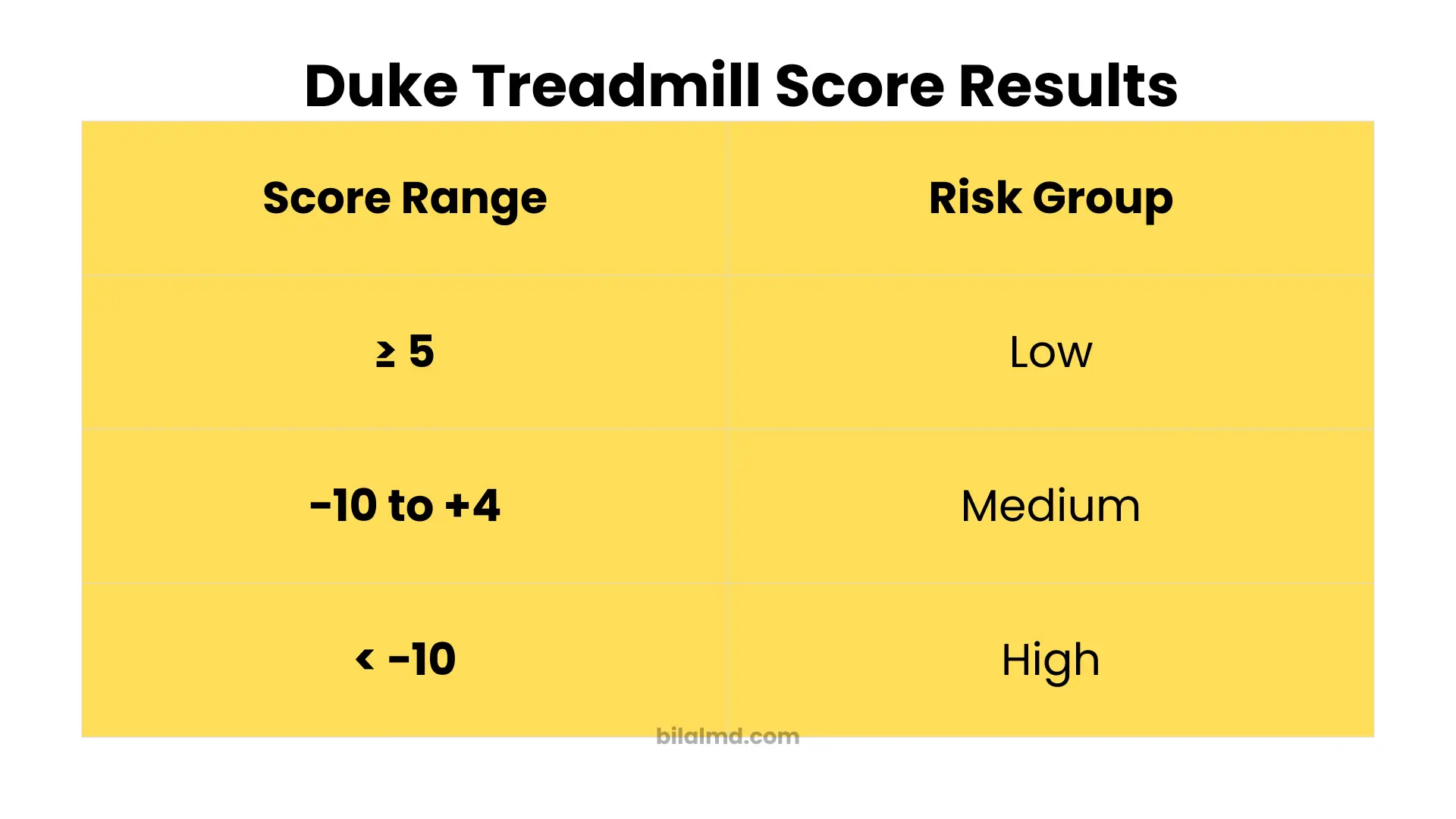 Table titled Duke Treadmill Score Results showing score ranges and corresponding risk groups: score greater than or equal to five indicates low risk, score from minus ten to plus four indicates medium risk, and score less than minus ten indicates high risk