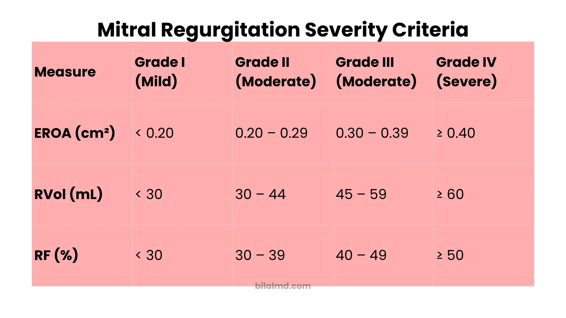 Table showing mitral regurgitation severity grading by quantitative measures, including effective regurgitant orifice area (EROA), regurgitant volume (RVol), and regurgitant fraction (RF), categorized into Grade I mild, Grade II moderate, Grade III moderate, and Grade IV severe with corresponding numeric ranges.