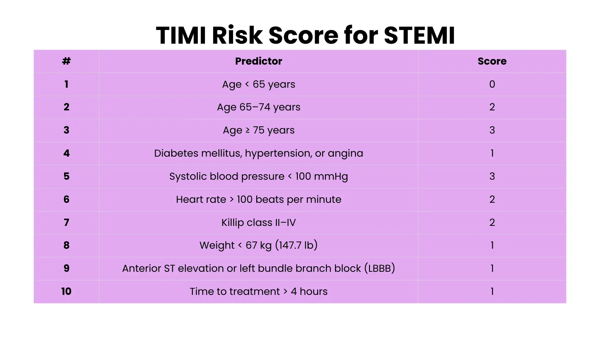 Table showing the TIMI Risk Score predictors for ST-elevation myocardial infarction, including age categories with assigned points, history of diabetes, hypertension or angina, low systolic blood pressure, elevated heart rate, Killip class two to four, low body weight, anterior ST elevation or left bundle branch block, and delayed time to treatment, with corresponding risk score values