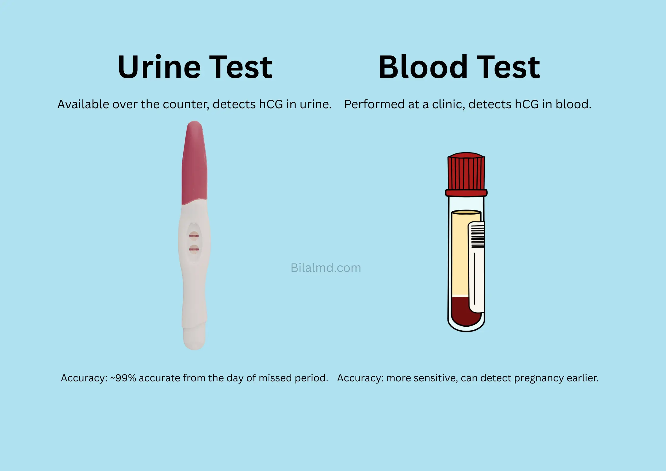 Comparison infographic of urine pregnancy test and blood pregnancy test showing accuracy and detection methods